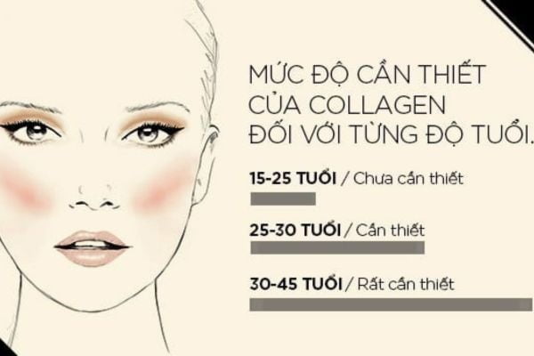 Hướng dẫn cách bổ sung collagen cho từng độ tuổi