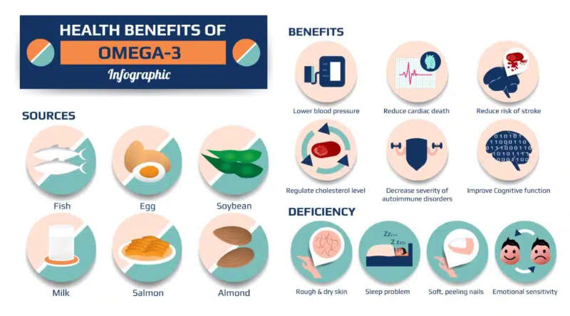 Tác dụng của omega-3