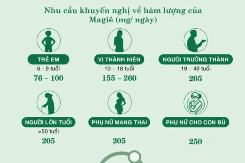 Độ tuổi uống magie và liều lượng khuyến nghị từ chuyên gia 2 Độ tuổi uống magie và liều khuyến nghị