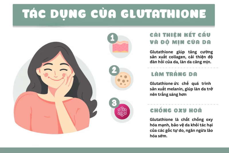 Glutathione có khả năng hỗ trợ cơ thể chống oxy hóa