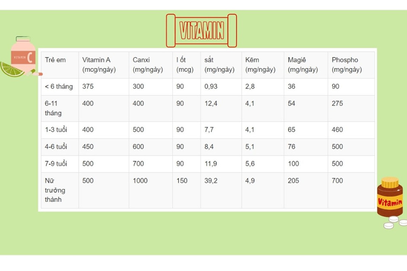 Lượng vitamin A cần thiết theo độ tuổi