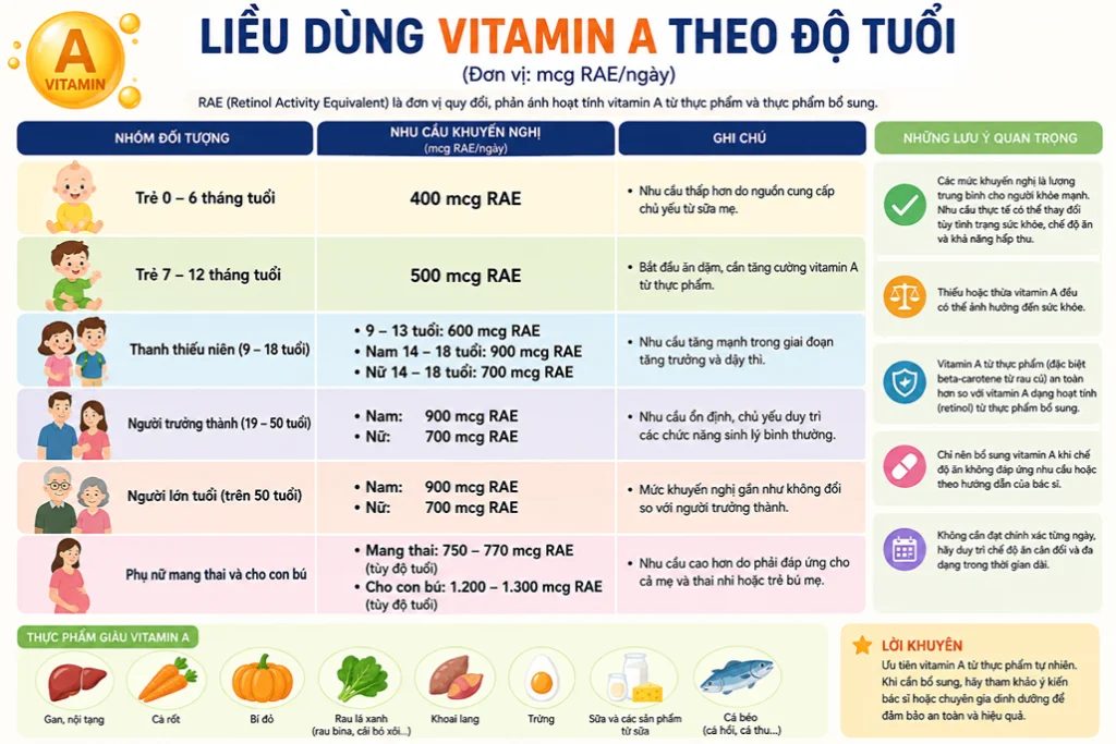 Khuyến nghị liều dùng vitamin A theo độ tuổi chuẩn khoa học