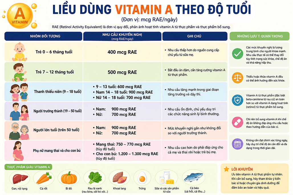 Khuyến nghị liều dùng vitamin A theo độ tuổi chuẩn khoa học Khuyến nghị liều dùng vitamin A theo độ tuổi chuẩn khoa học
